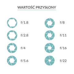 Tabela ekspozycji z wartościami przysłony od f/1.8 do f/22, ilustrująca różne otwory przysłony.