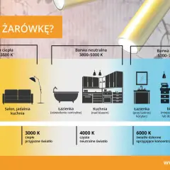 Wybór żarówki: ciepła (2700 K), neutralna (4000 K) lub zimna (6000 K) do sypialni, salonu, kuchni, łazienki i biurka.