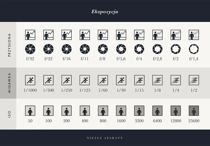 Tabela pokazuje zależności między przysłoną, migawką i ISO w fotografii. Różne wartości przysłony wpływają na głębię ostrości.