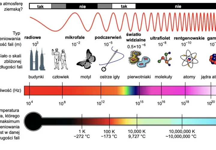 Spektrum elektromagnetyczne: od fal radiowych po promieniowanie gamma, z przykładami obiektów i temperatur. Fotografia w podczerwieni pokazuje ciepło.