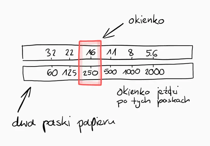 Tabela przedstawiająca zależność przysłony od czasu naświetlania. Okienko przesuwa się po paskach z wartościami.