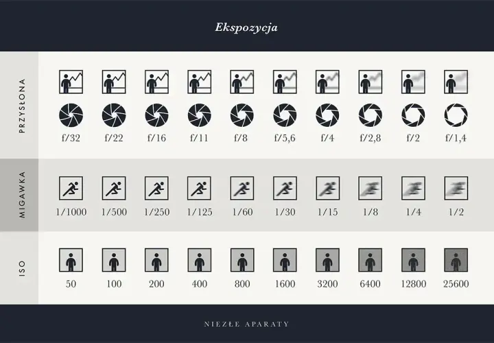 Tabela pokazuje jak ustawić przysłonę, migawkę i ISO w lustrzance, by uzyskać dobrą ekspozycję.