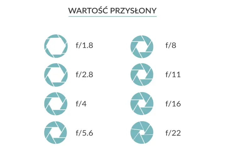 Tabela ekspozycji z wartościami przysłony od f/1.8 do f/22, ilustrująca różne otwory przysłony.