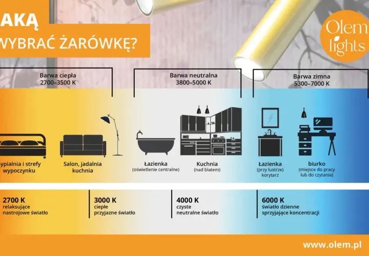 Wybór żarówki: ciepła (2700 K), neutralna (4000 K) lub zimna (6000 K) do sypialni, salonu, kuchni, łazienki i biurka.