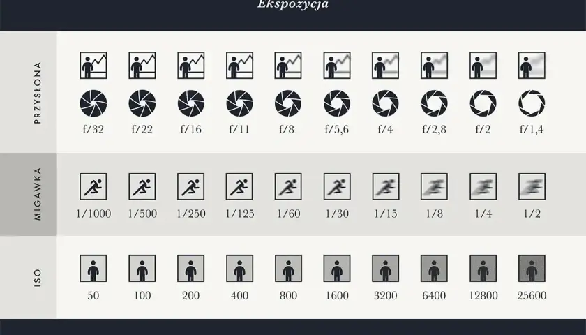 Tabela ekspozycji: przysłona, migawka, ISO. Jak ustawić migawkę, by uchwycić ruch?