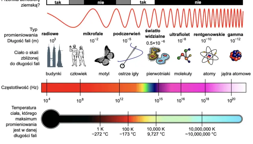 Spektrum elektromagnetyczne: od fal radiowych po promieniowanie gamma, z przykładami obiektów i temperatur. Fotografia w podczerwieni pokazuje ciepło.