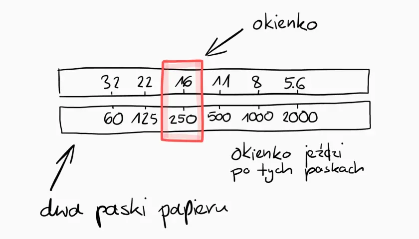 Tabela przedstawiająca zależność przysłony od czasu naświetlania. Okienko przesuwa się po paskach z wartościami.