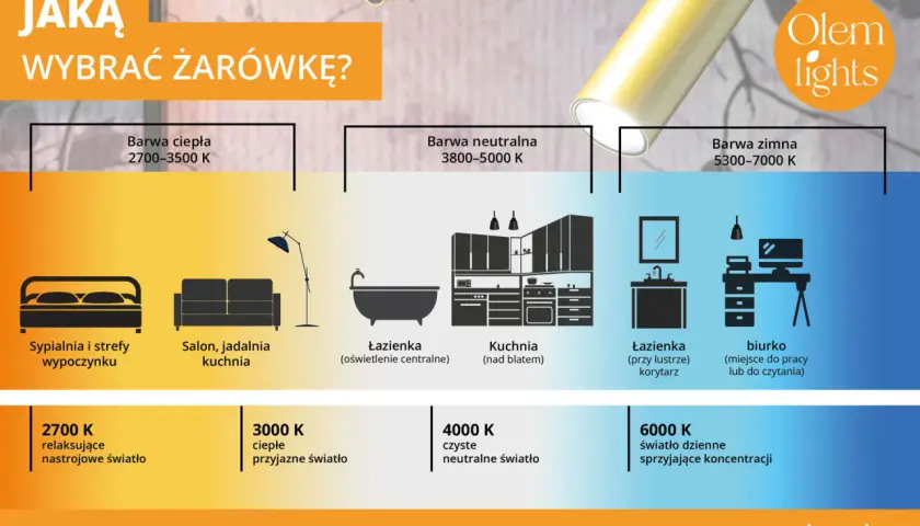 Wybór żarówki: ciepła (2700 K), neutralna (4000 K) lub zimna (6000 K) do sypialni, salonu, kuchni, łazienki i biurka.