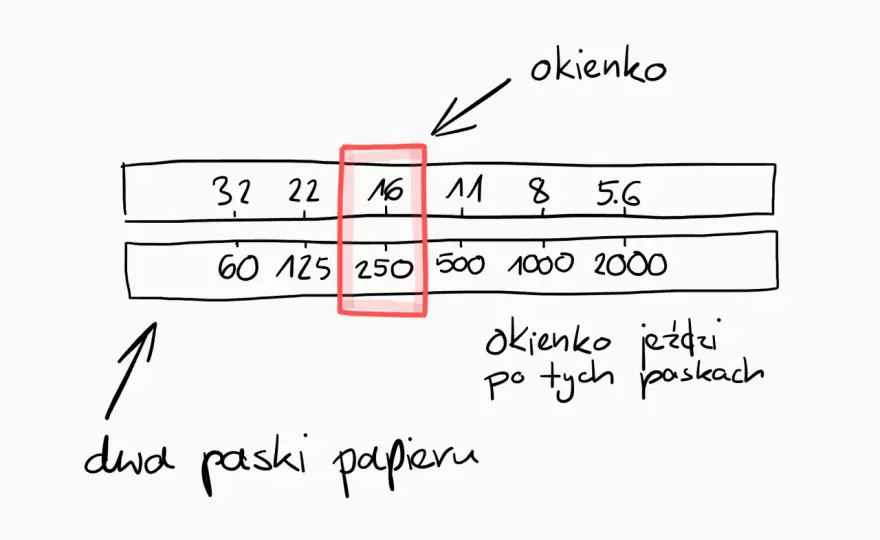 Przysłona a czas naświetlania - jak to działa w praktyce?