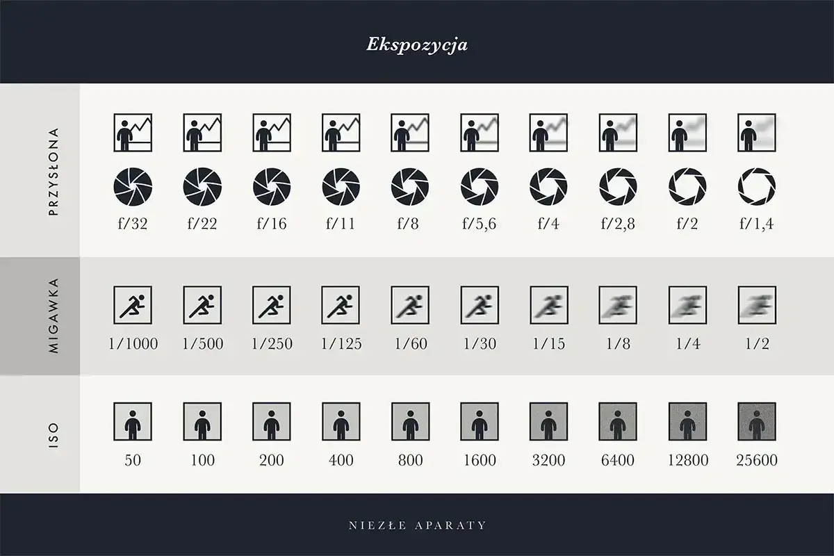 Tabela ekspozycji: przysłona, migawka, ISO. Jak ustawić migawkę, by uchwycić ruch?