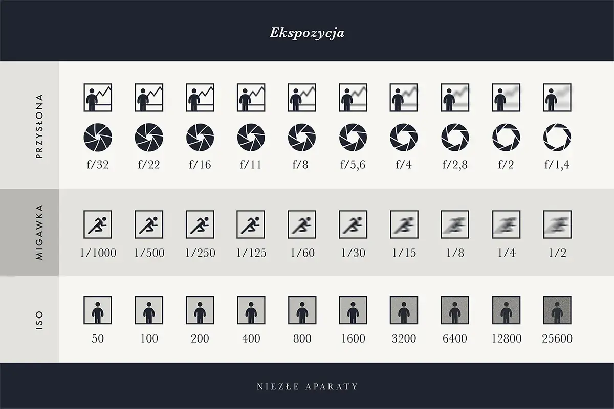 Tabela pokazuje zależności między przysłoną, migawką i ISO w fotografii. Różne wartości przysłony wpływają na głębię ostrości.