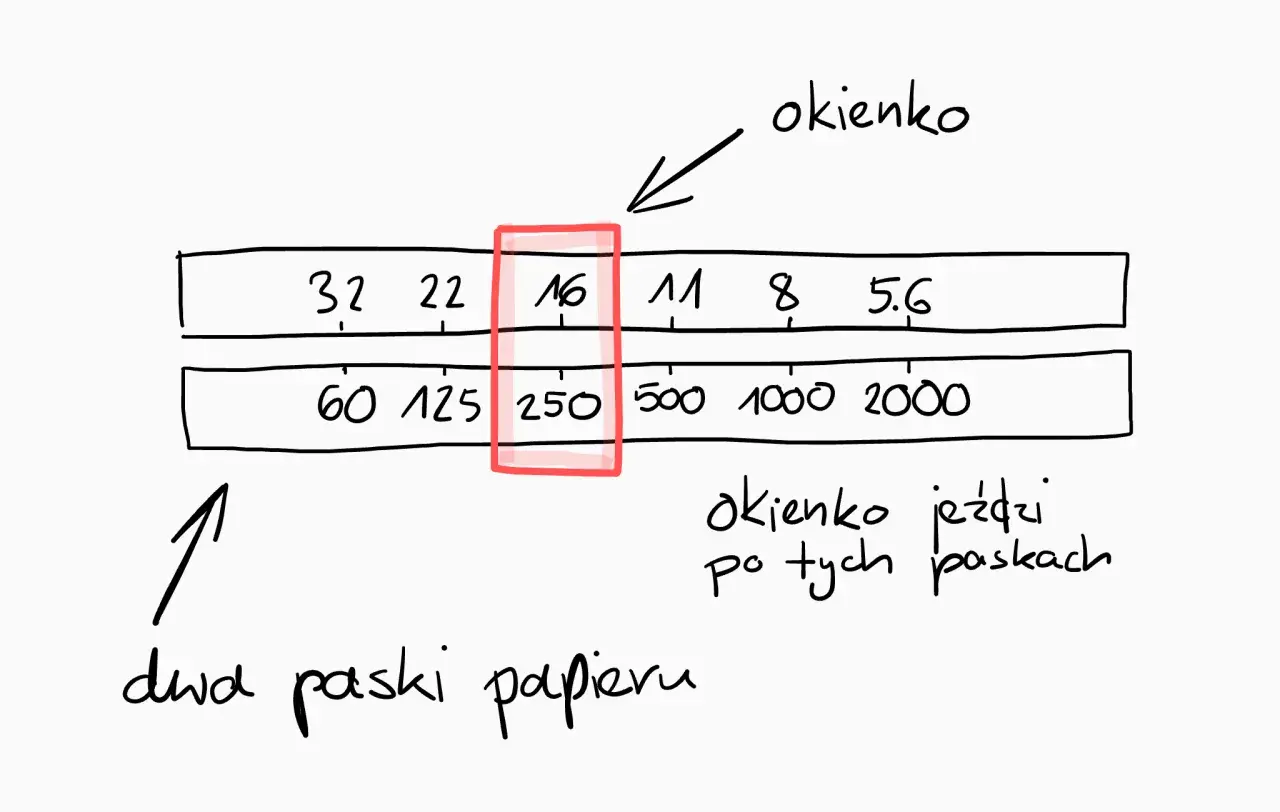 Tabela przedstawiająca zależność przysłony od czasu naświetlania. Okienko przesuwa się po paskach z wartościami.