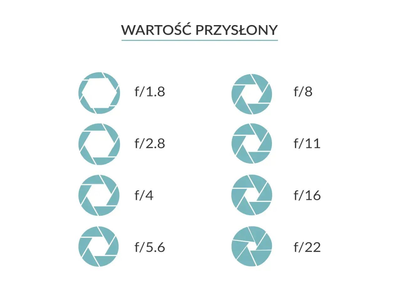 Tabela ekspozycji z wartościami przysłony od f/1.8 do f/22, ilustrująca różne otwory przysłony.