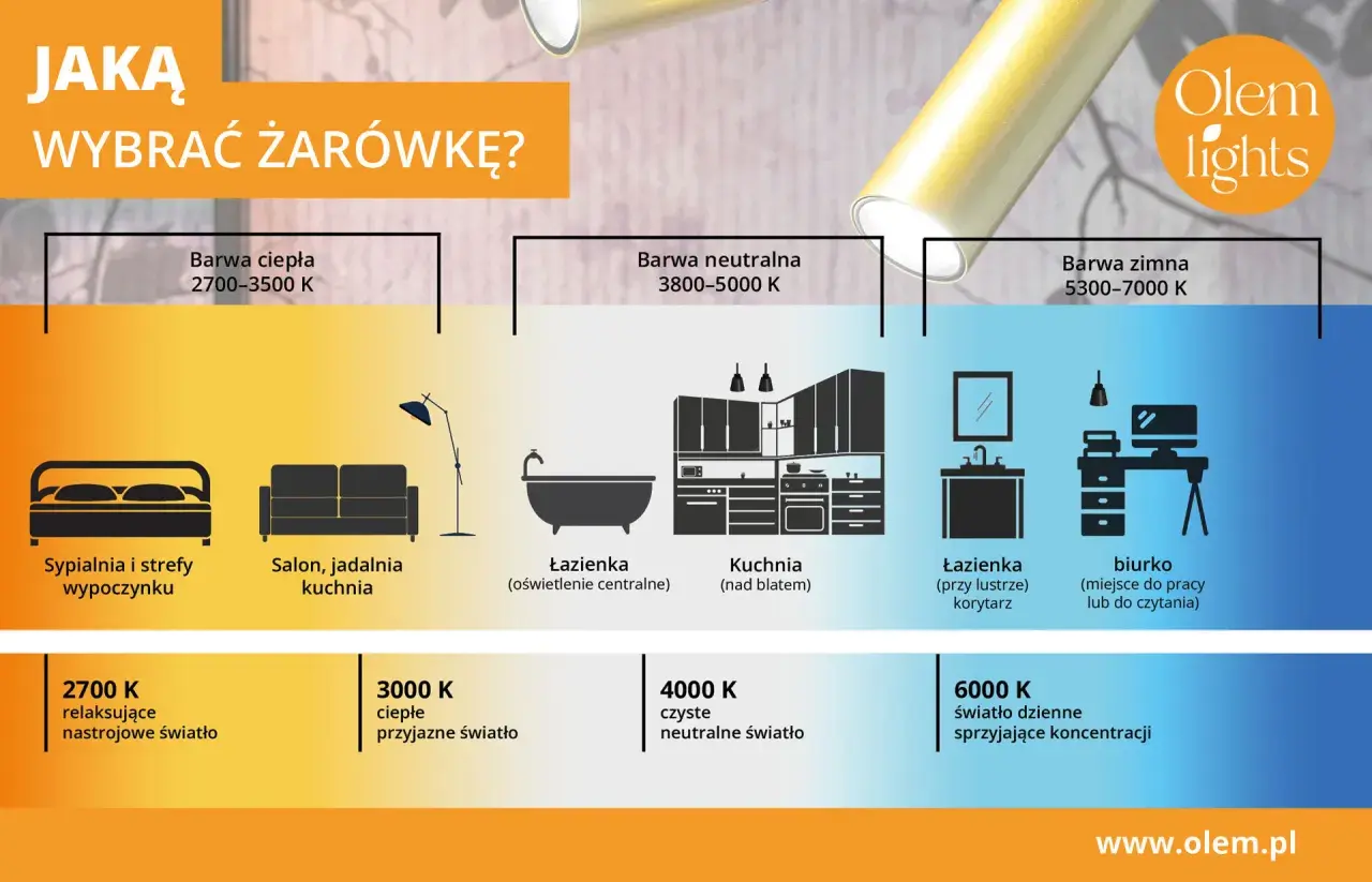 Wybór żarówki: ciepła (2700 K), neutralna (4000 K) lub zimna (6000 K) do sypialni, salonu, kuchni, łazienki i biurka.