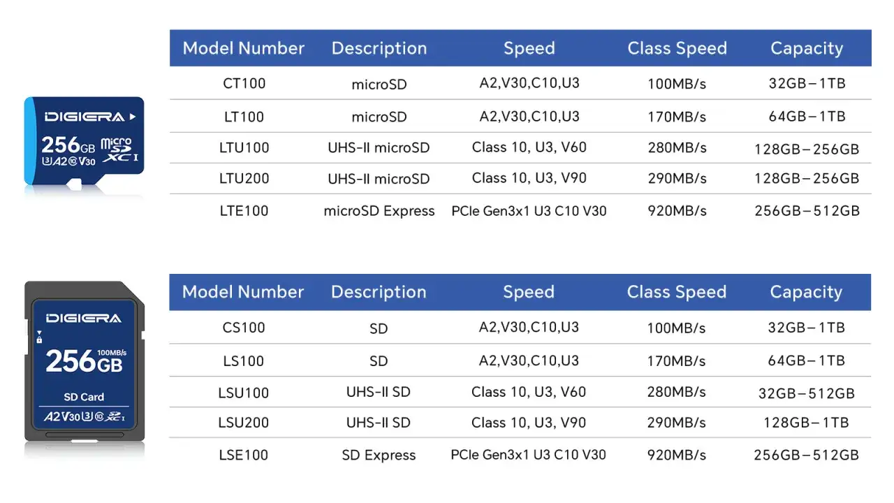 Tabela porównująca rodzaje kart pamięci: microSD, microSD UHS-II, microSD Express, SD, SD UHS-II, SD Express.