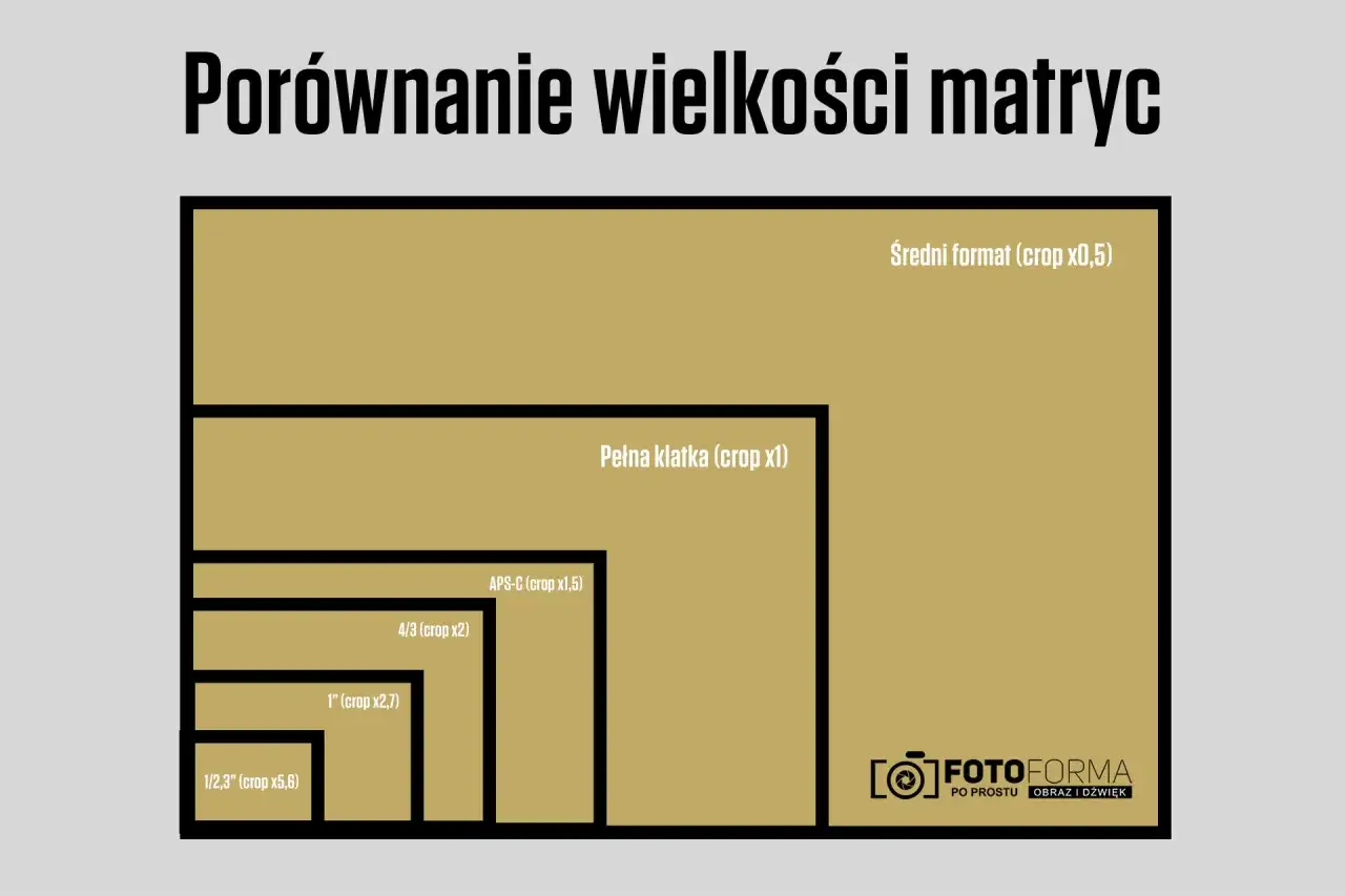 Por&oacute;wnanie wielkości matryc aparat&oacute;w: od średniego formatu (crop x0,5) po 1/2,3